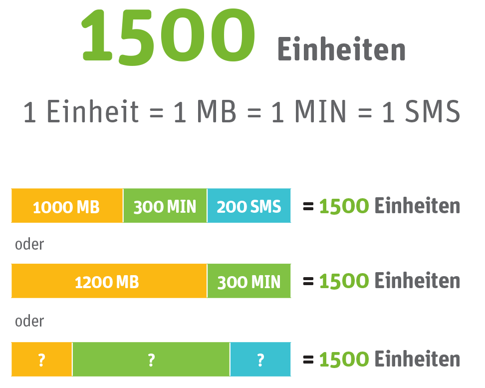 1500 Einheiten Tarif
